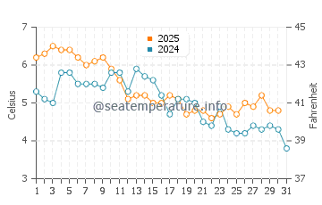 Temperatura del agua en Golfo de Maine en enero