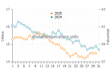 Temperature dell'acqua a Golfo di Orosei a gennaio