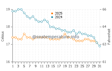 Wassertemperatur Güllük im Januar
