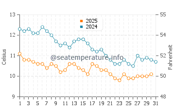 Gulyali water temp chart in January