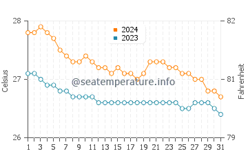 Gumaus water temp chart in January