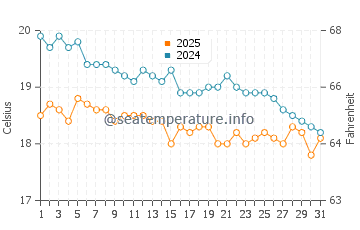 Gumusluk water temp chart in January