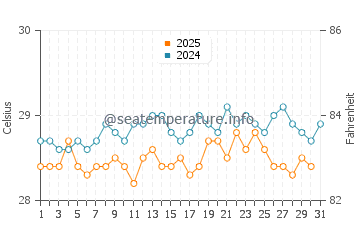 Temperatura da água em Guna Yala em janeiro