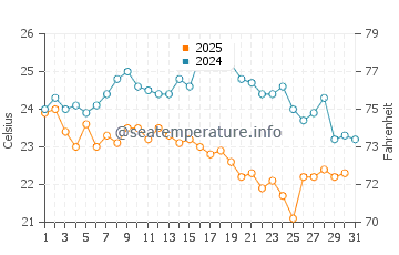 Temperature dell'acqua a Gunjur a gennaio
