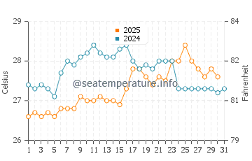 Temperature dell'acqua a Guriri a gennaio