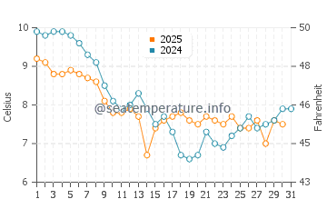 Gurnard water temp chart in January