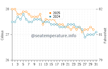 Temperature dell'acqua a Gustavia a gennaio