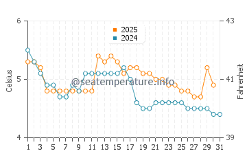 Gustavus water temp chart in January