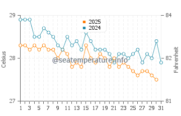 Temperature dell'acqua a Georgetown a gennaio