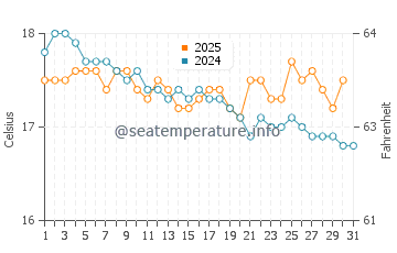Temperature dell'acqua a Gytheio a gennaio