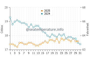 Wassertemperatur Gümüldür im Januar