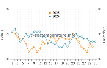 Temperatura vode u Atol Haa Alifu u siječnju