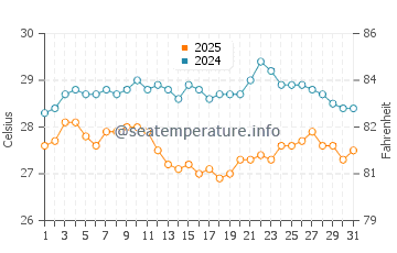 Wassertemperatur Haad Rin im Januar
