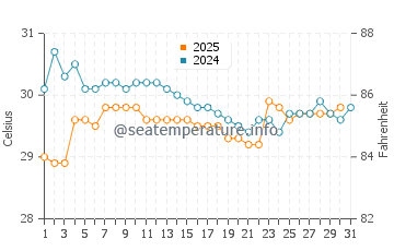 Habibola water temp chart in January