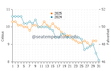 Wassertemperatur Hachinohe im Januar