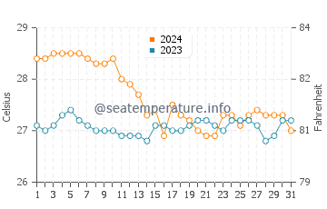 Wassertemperatur Hagdan im Januar
