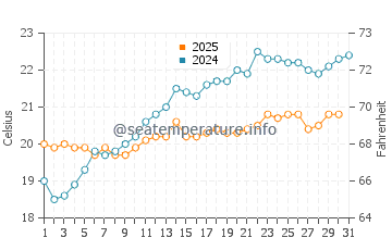 Hahei water temp chart in January