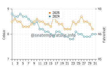 Haida Gwaii water temp chart in January