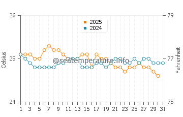 Haiku-Pauwela water temp chart in January