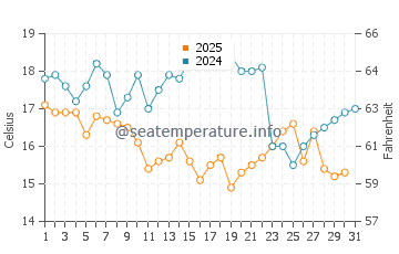 Temperatura vode u Haimen u siječnju