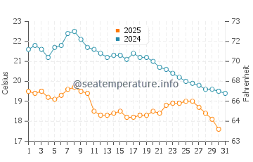 Wassertemperatur Haiphong im Januar