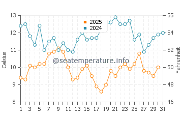 Wassertemperatur Haishan im Januar