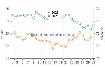 Wassertemperatur Haitangwan im Januar