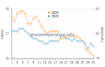 Wassertemperatur Halayhay im Januar