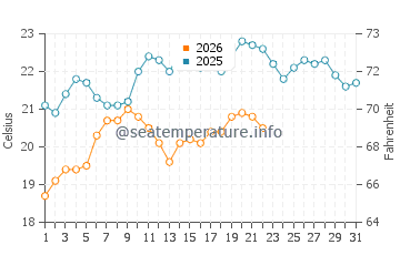 Temperatura vode u Half Moon Bay Beach u siječnju