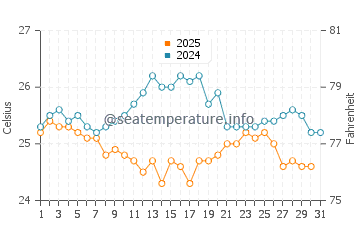 Half Moon Cay water temp chart in January