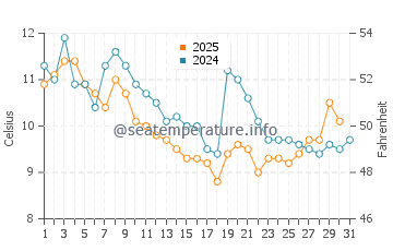 Wassertemperatur Halidere im Januar