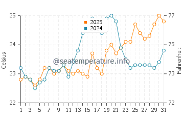 Halls Head water temp chart in January