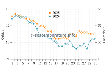 Temperatura del agua en Hallsands en enero