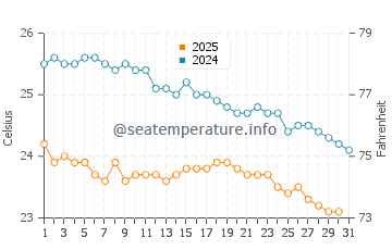 Hamata water temp chart in January