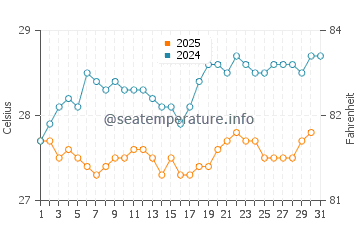 Temperatura vode u Hambantota u siječnju