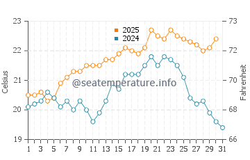 Hamelin Bay water temp chart in January