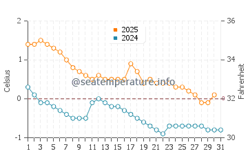 Temperature dell'acqua a Hamina a gennaio