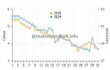 Temperature dell'acqua a Hamlin Beach a gennaio