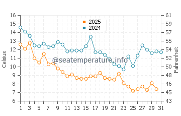 Hammocks Beach water temp chart in January