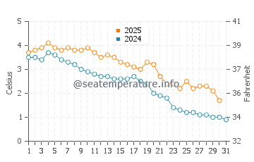Hammond Bay water temp chart in January