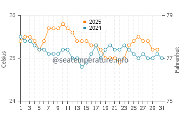 Hamoa Beach water temp chart in January