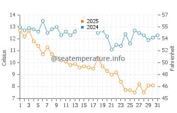 Hampstead water temp chart in January