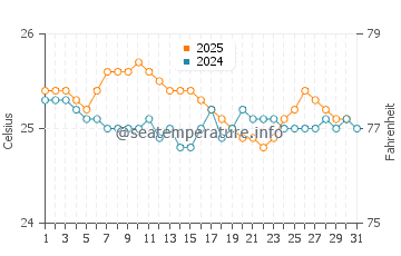 Hana water temp chart in January