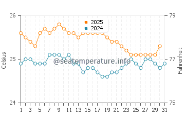 Hanauma Bay water temp chart in January