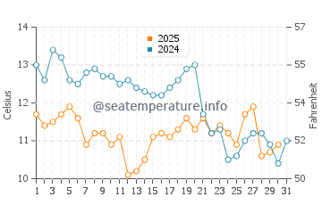 Handa water temp chart in January
