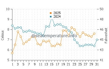 Temperatura vode u Hangzhou u siječnju