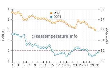 Wassertemperatur Hanko im Januar