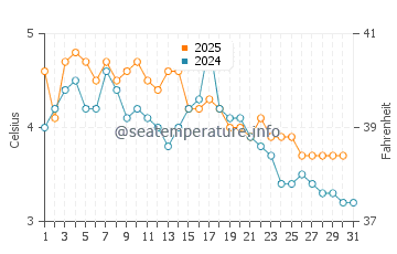 Temperatura del agua en Hansnes en enero