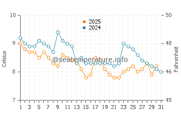 Hansville water temp chart in January