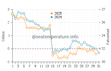 Temperature dell'acqua a Hantsport a gennaio